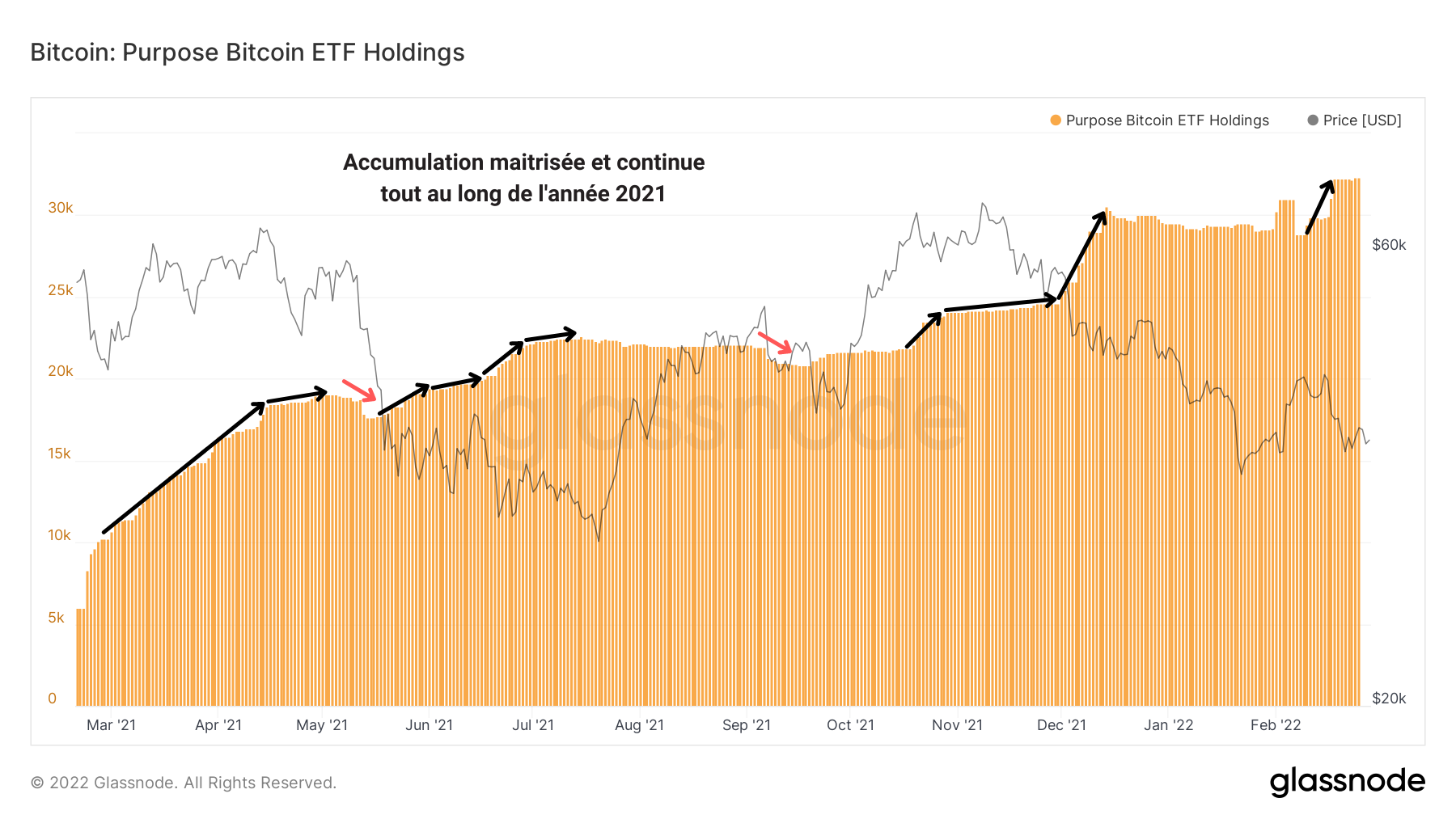BTC Purpose ETF 080322