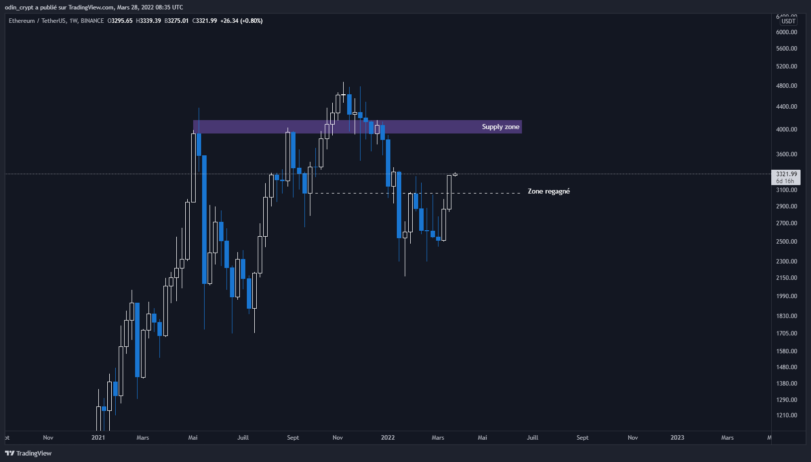 Analyse de l'Ether (ETH) en 1W