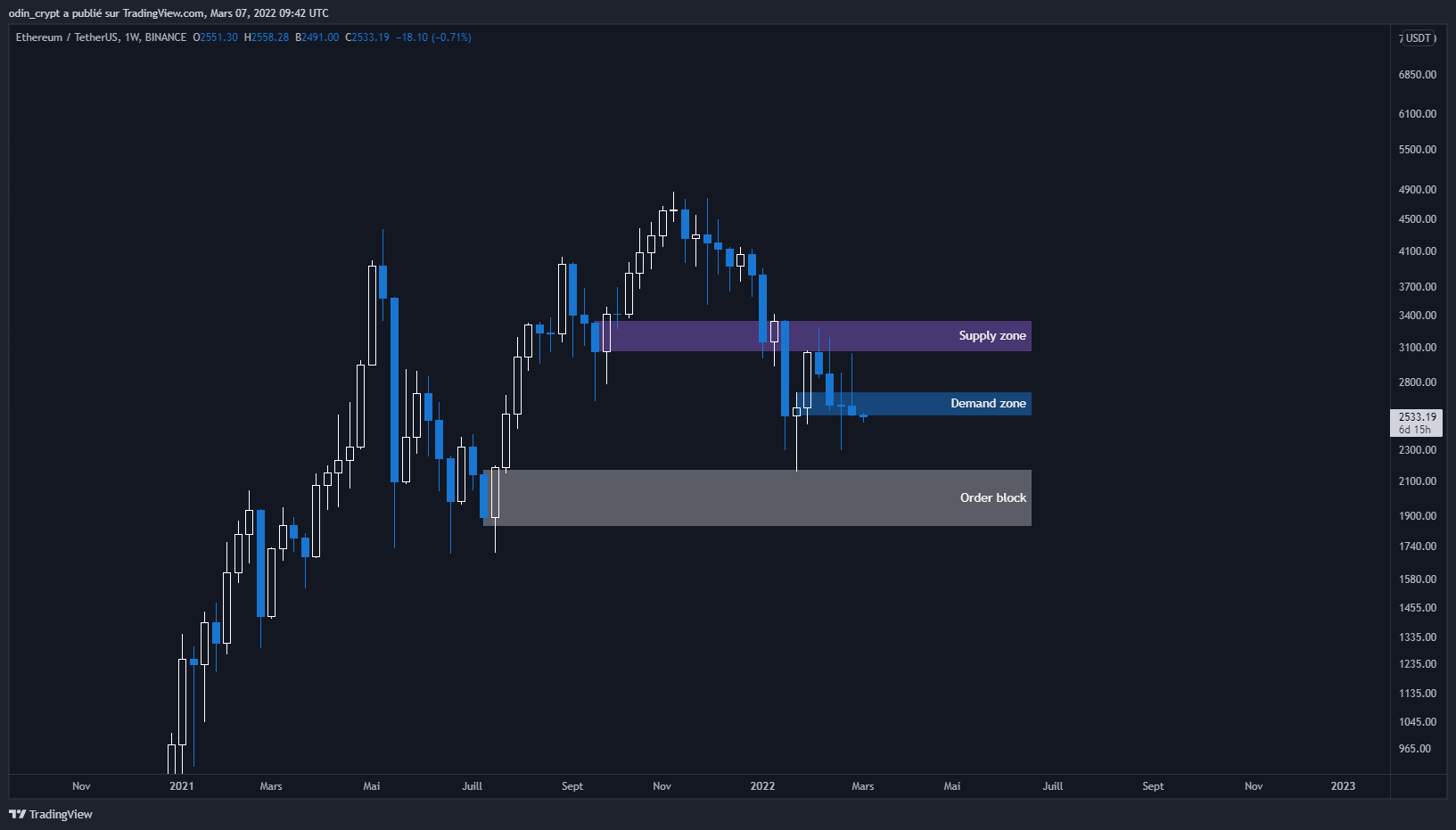Analyse de l'Ether (ETH) en 1W