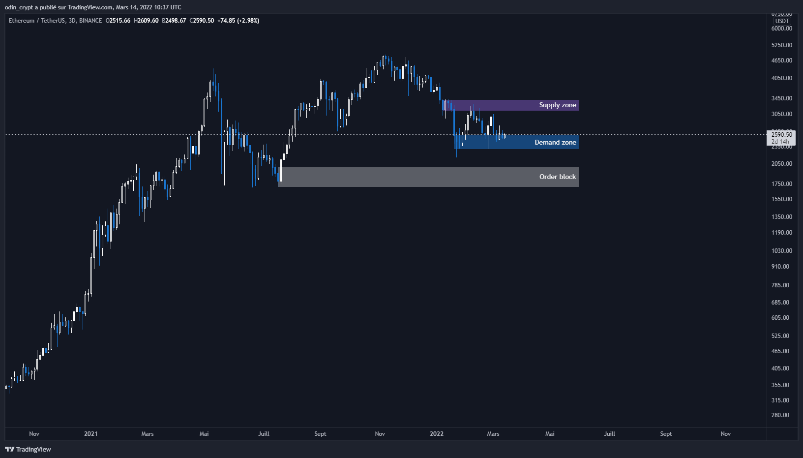 Analyse de l'Ether (ETH) en 3D Analyse de l'Ether (ETH) en 3D