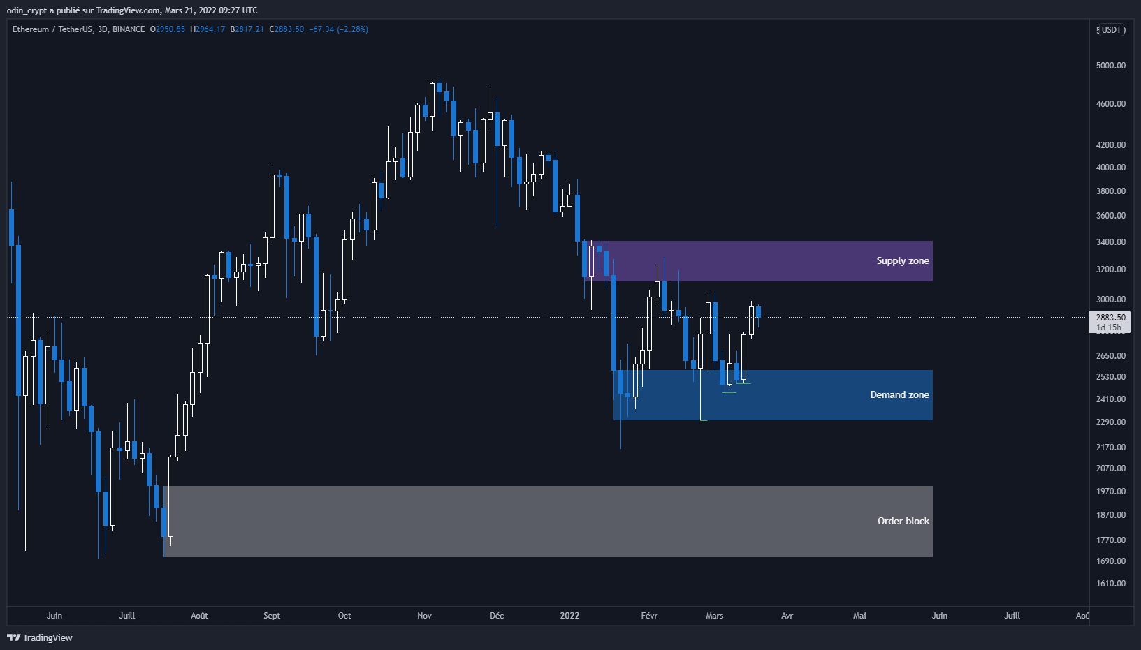 Analyse de l'Ether (ETH) en 3D Analyse de l'Ether (ETH) en 3D