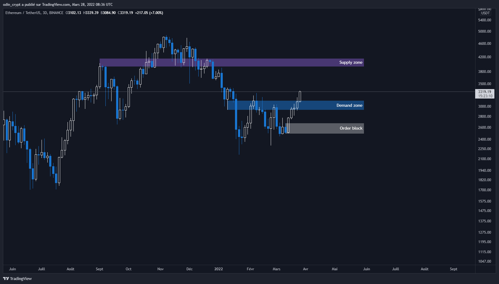 Analyse de l'Ether (ETH) en 3D