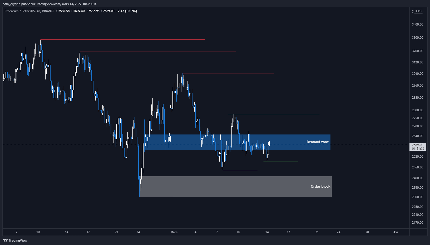 Analyse de l'Ether (ETH) en 4H Analyse de l'Ether (ETH) en 4H