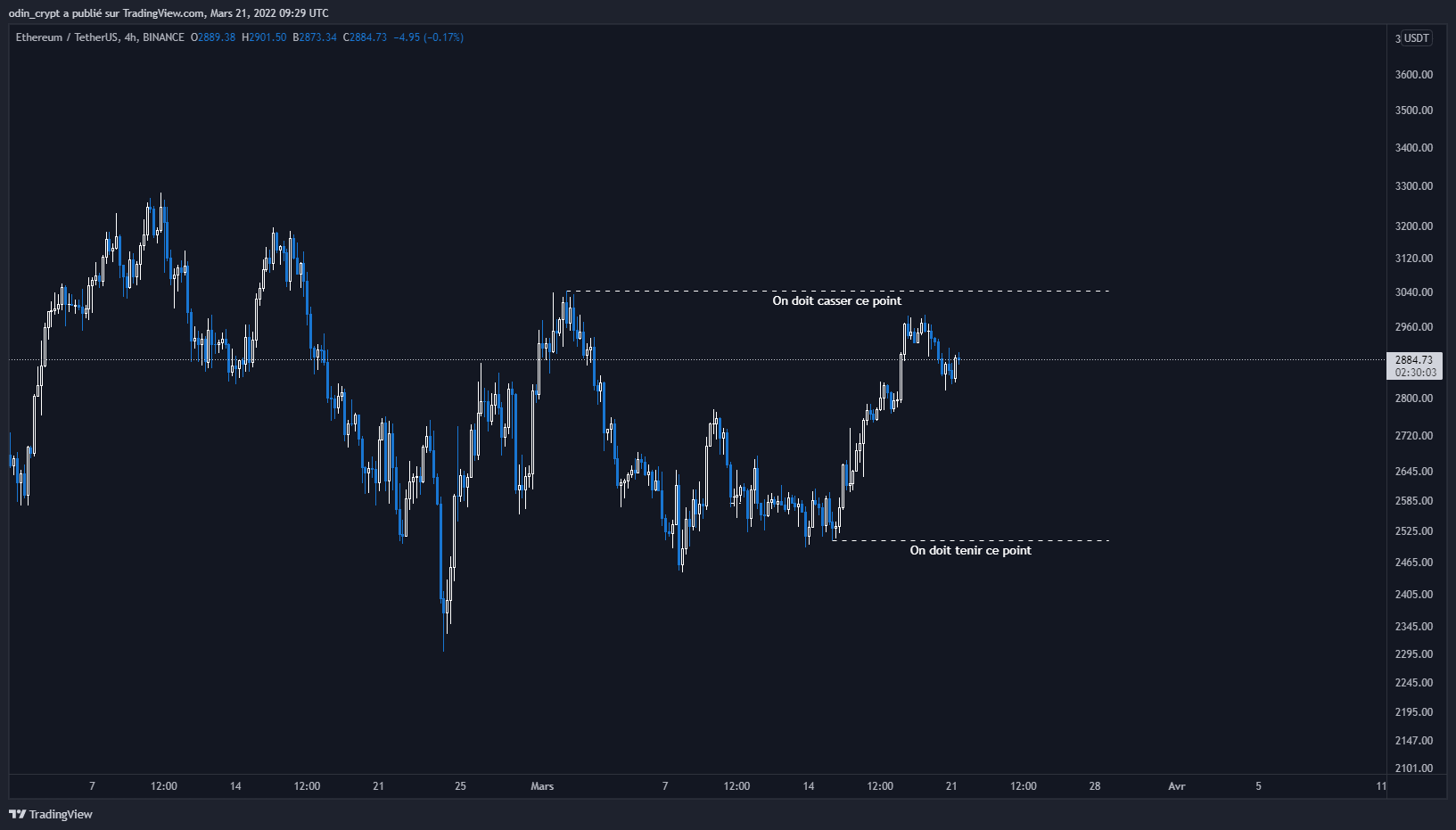 Analyse de l'Ether (ETH) en 4h Analyse de l'Ether (ETH) en 4h