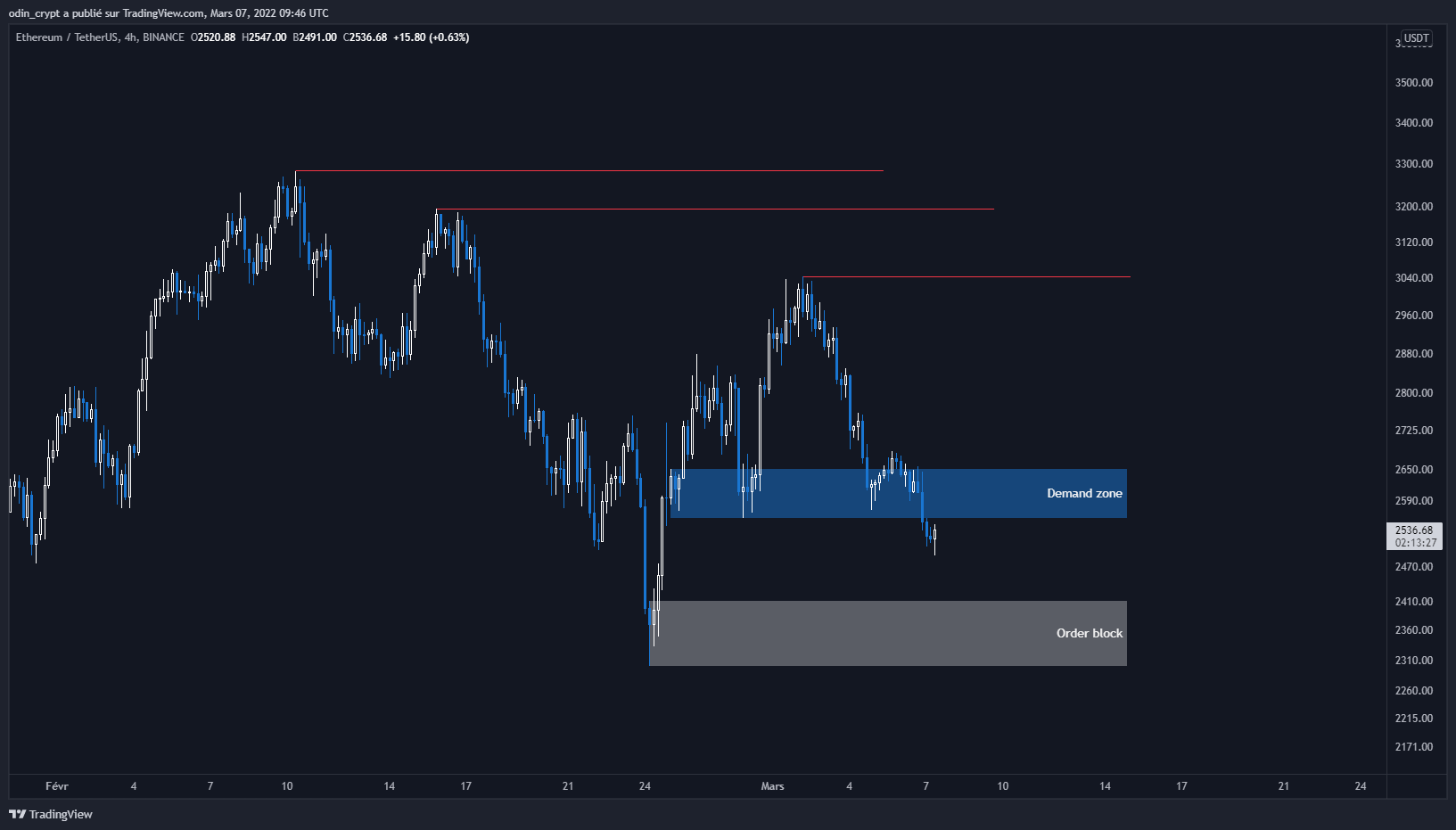Analyse de l'Ether (ETH) en 4H
