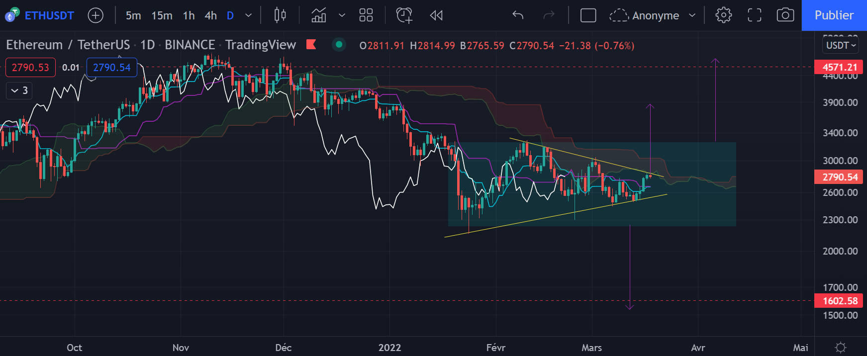 Le graphique de l'Ether (ETH) en Daily par Tagado