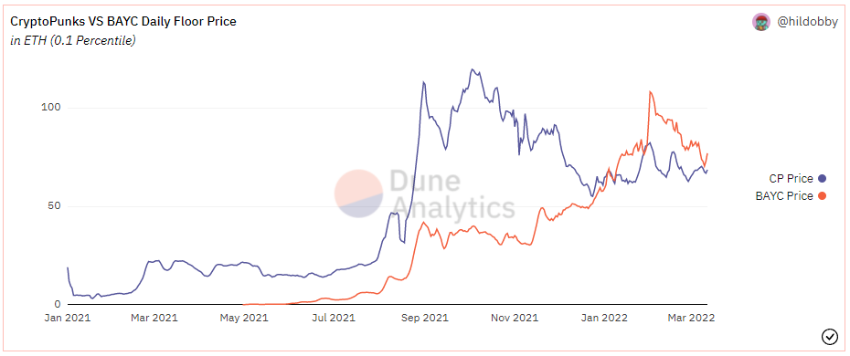 floor prices BAYC CryptoPunks floor prices BAYC CryptoPunks