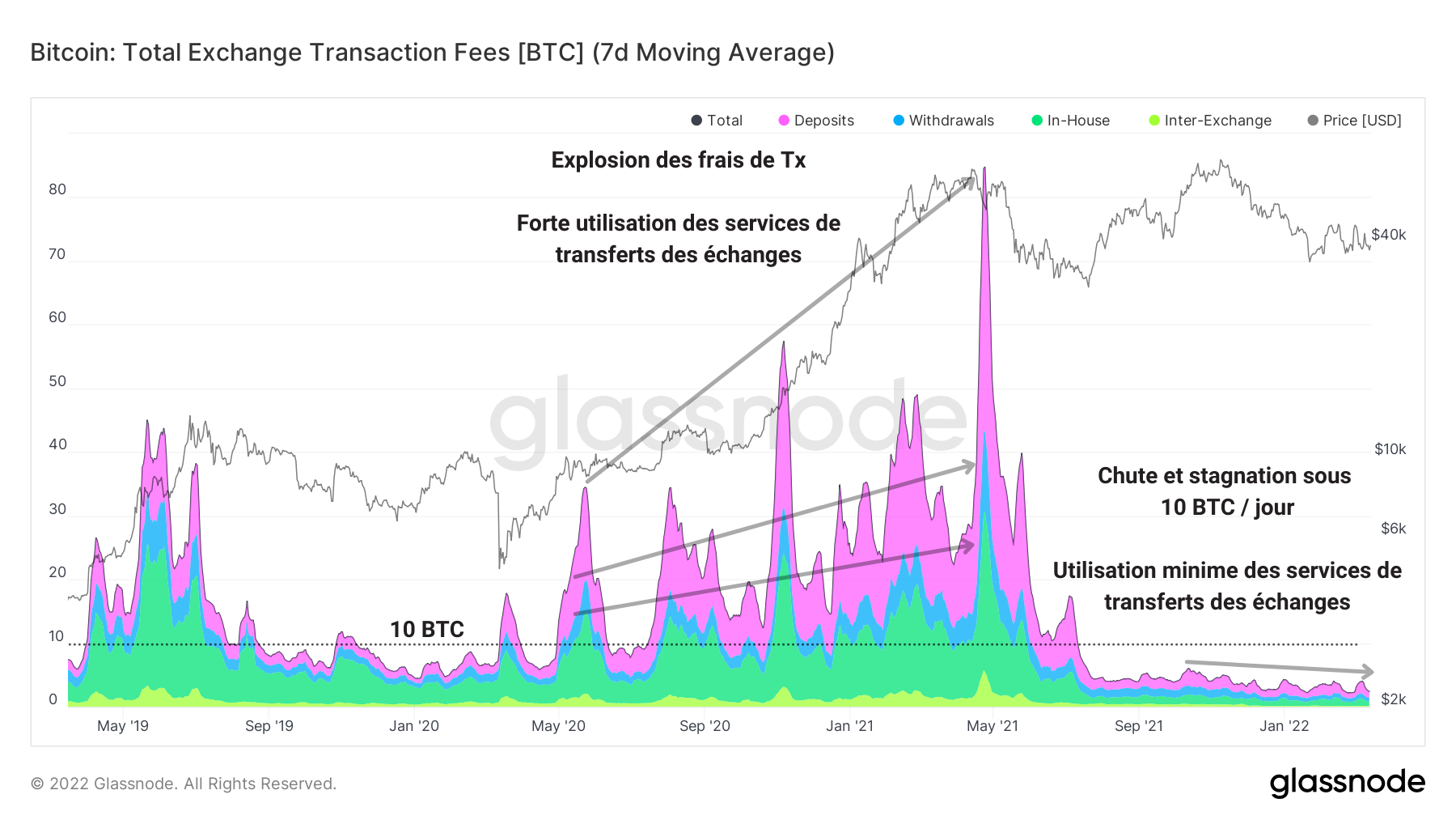 BTC Frais Échanges 150322