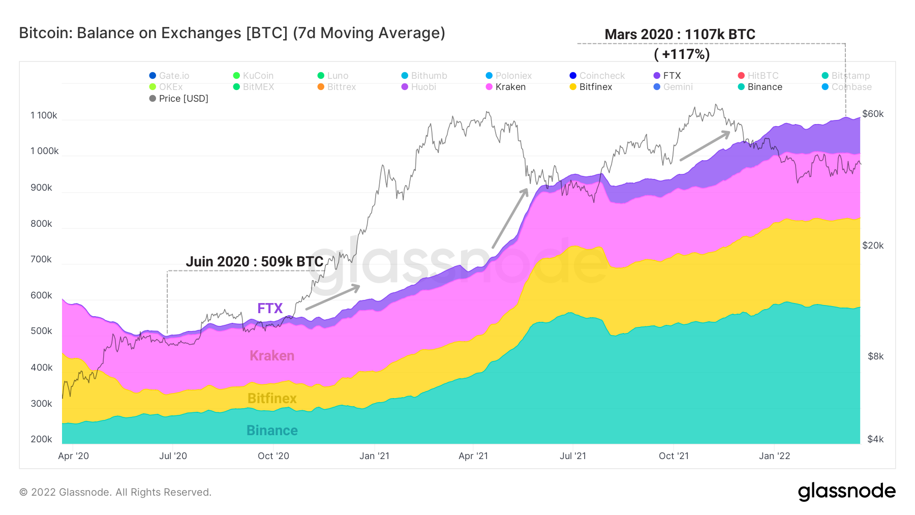 BTC Réserves BBFK 220322