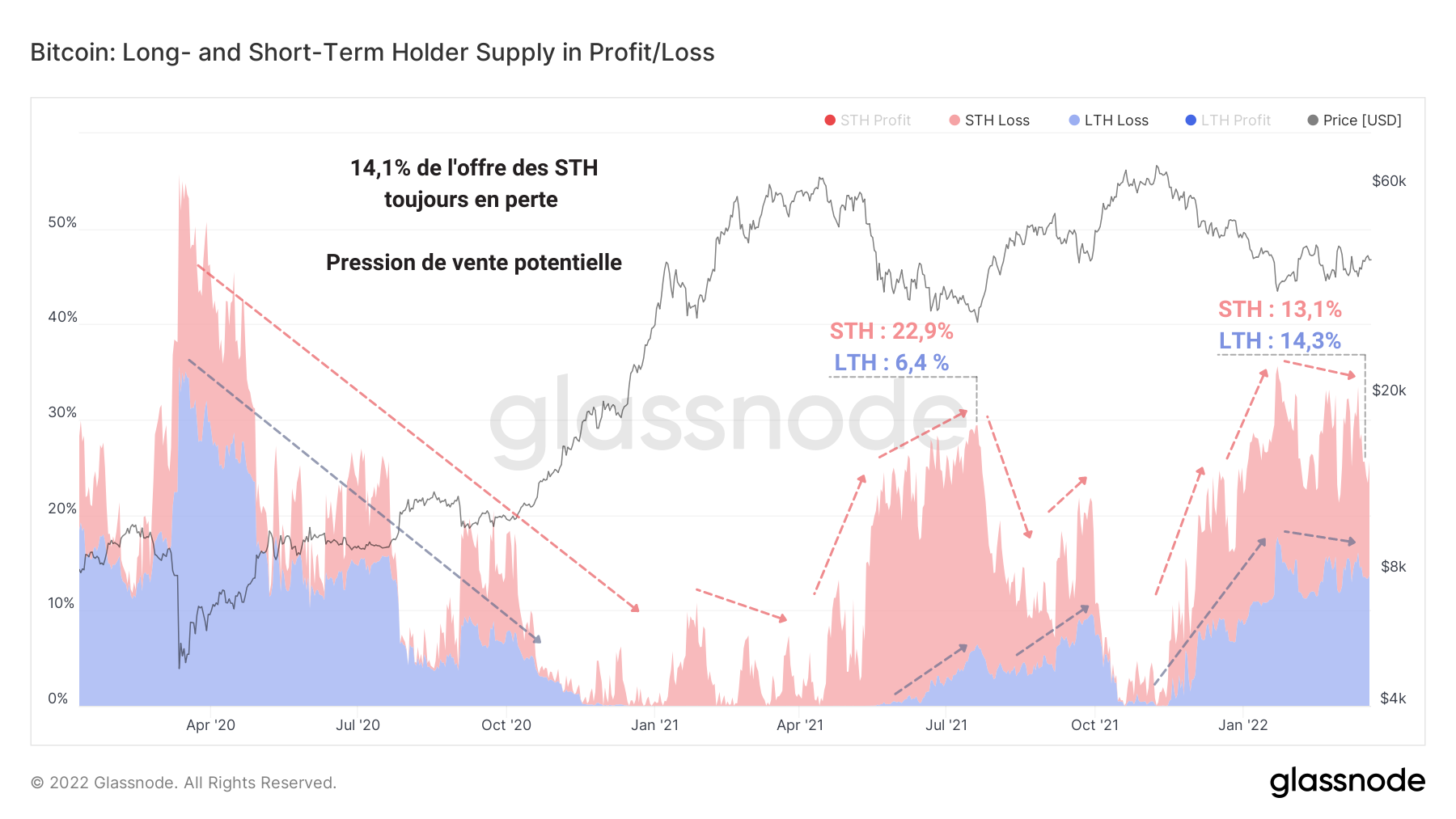 BTC Offre en Perte 220322