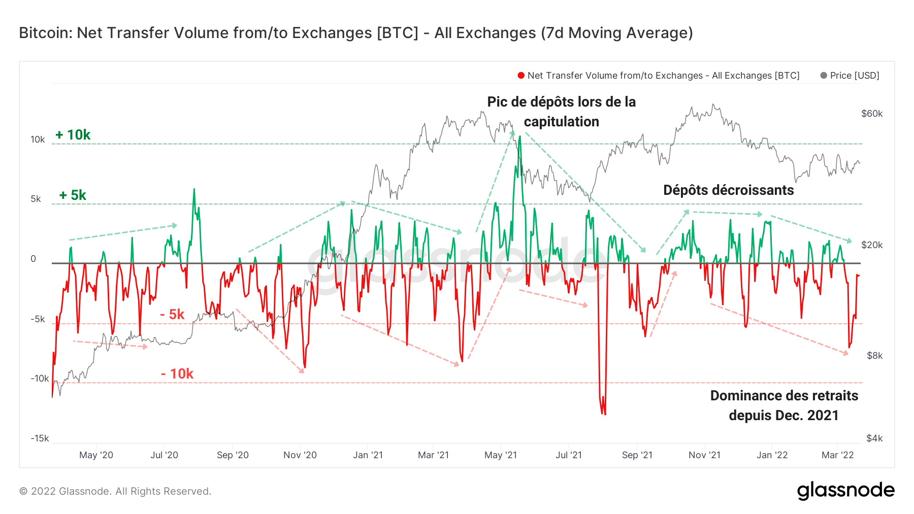 BTC Flux Échanges 220322