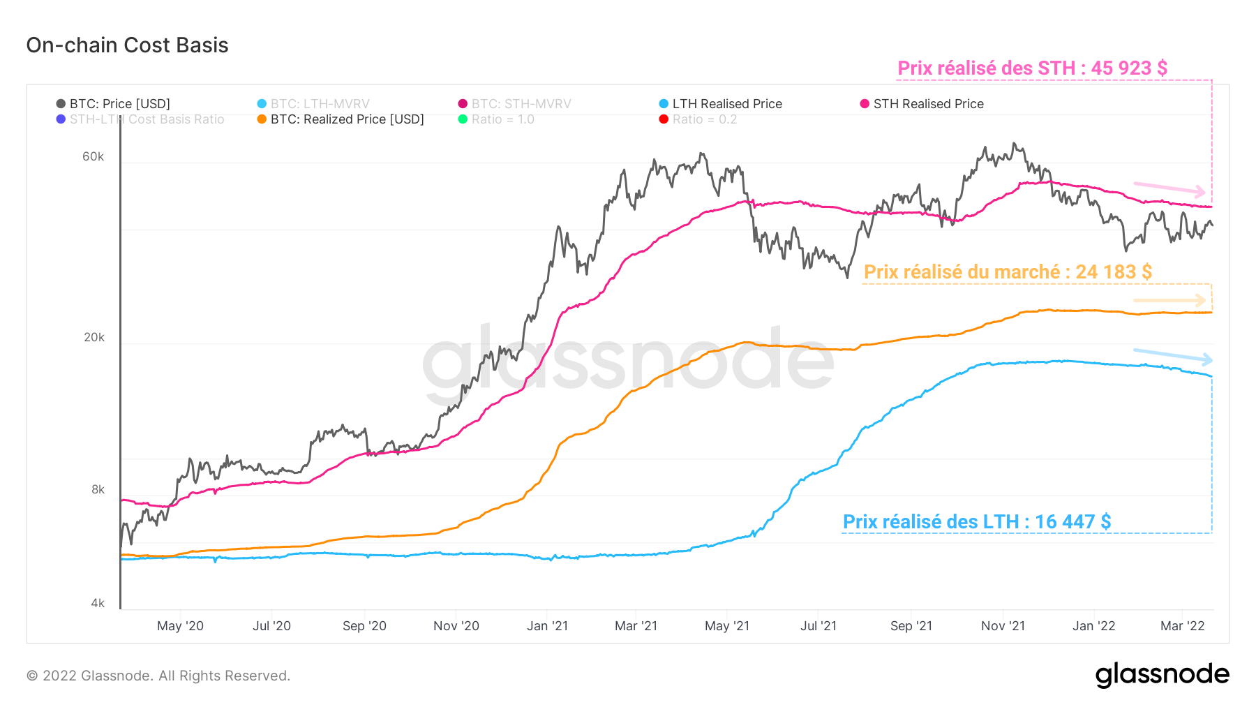 BTC Cout de Base 220322