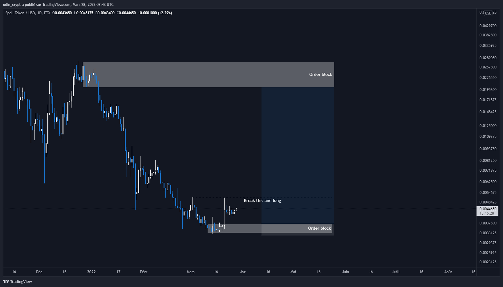 Analyse du Spell Token (SPELL) en 1D