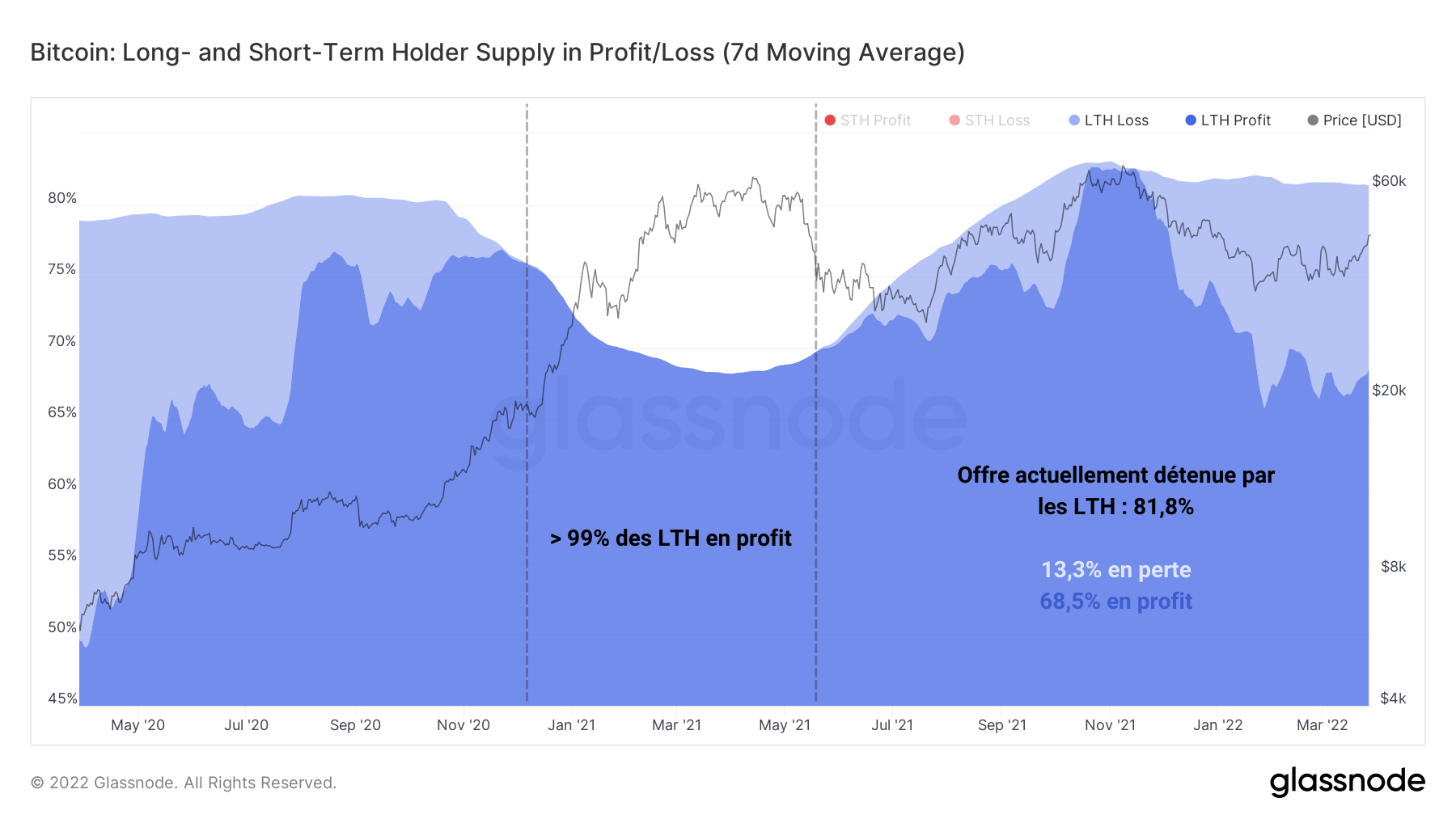 BTC LTH Supply PnL 290322