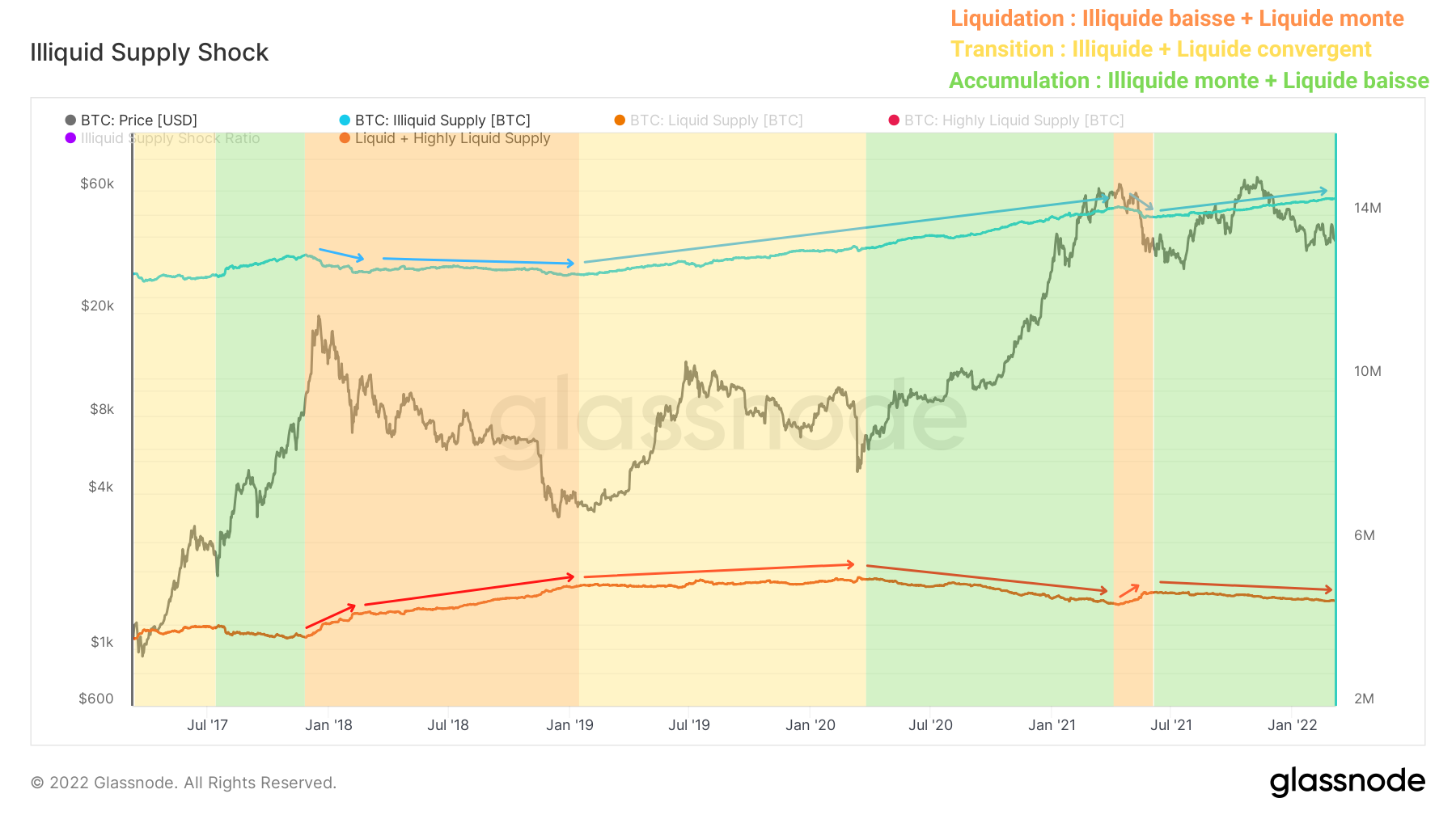BTC Offre Illiquide / Liquide 080322
