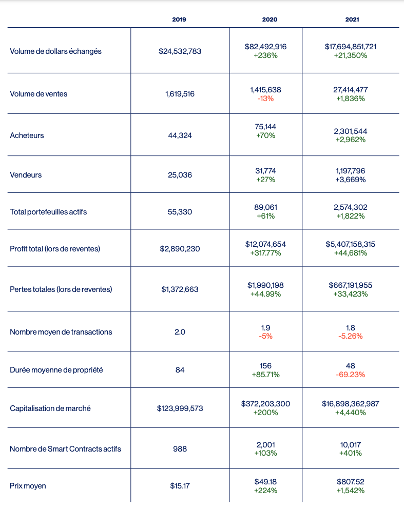 chiffres marché nfts 2021