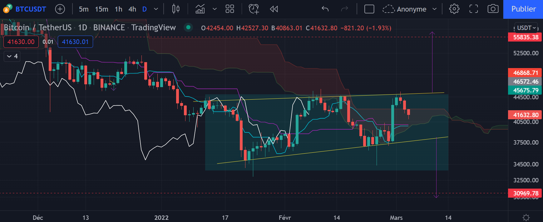 Graphique Journalier Bitcoin Graphique Journalier Bitcoin