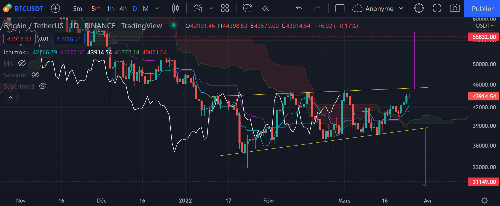 Le graphique journalier du Bitcoin (Daily) par Tagado