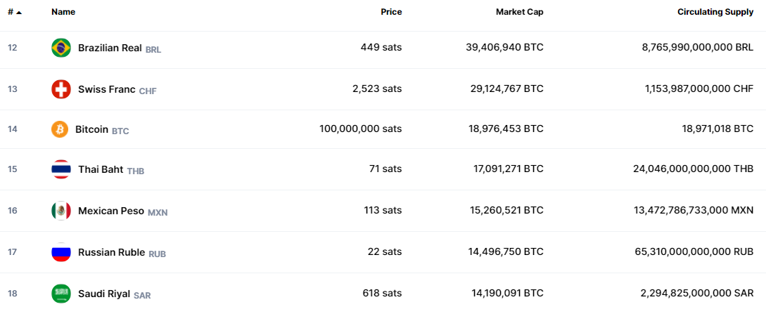 Capitalisation Bitcoin VS rouble russe Capitalisation Bitcoin VS rouble russe