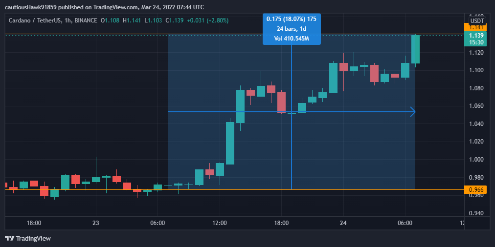 Cours ADA Cardano Cours ADA Cardano
