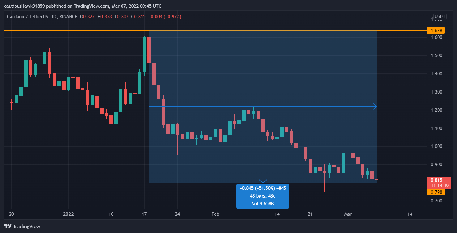 Cours ADA Cardano whales