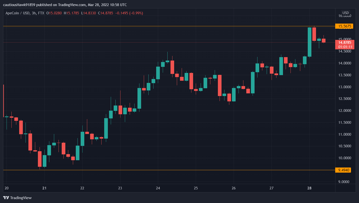 Cours ApeCoin APE Cours ApeCoin APE