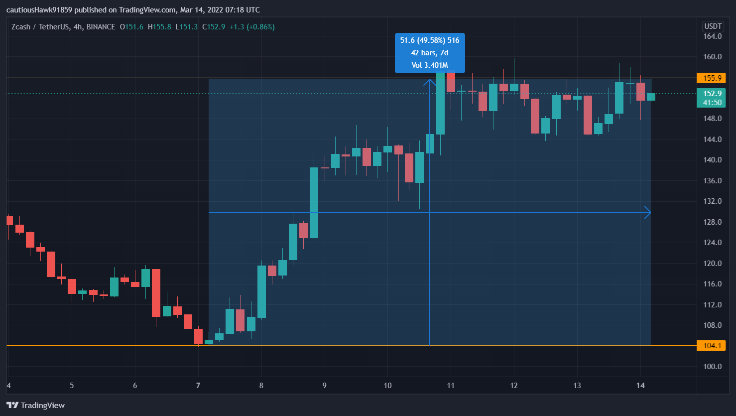 Cours Zcash (ZEC) Cours Zcash (ZEC)