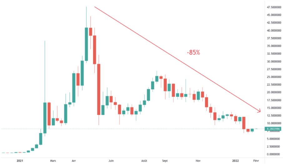 Chute du cours du CAKE Chute du cours du CAKE