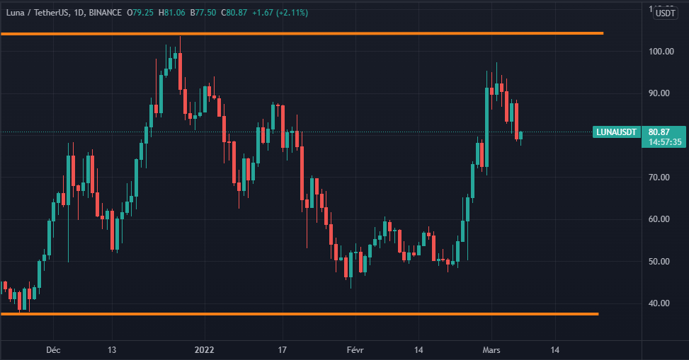 Cours LUNA-USD Cours LUNA-USD