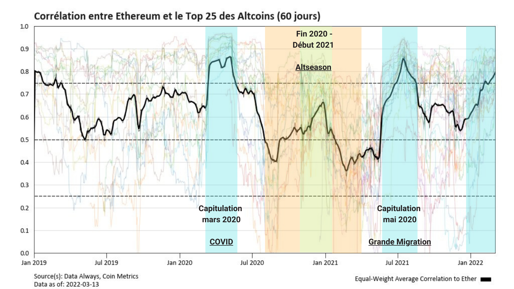 dataalways ETH TOP25 Correlation