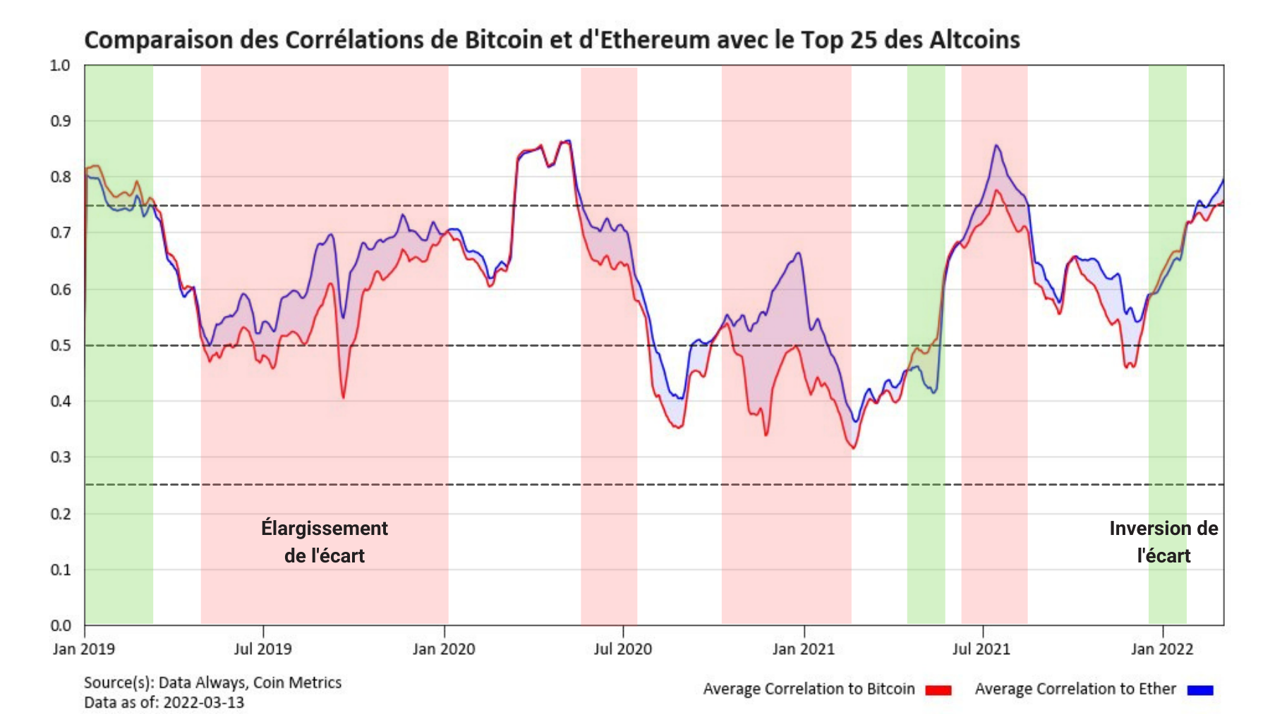 dataalways BTC ETH Comparison