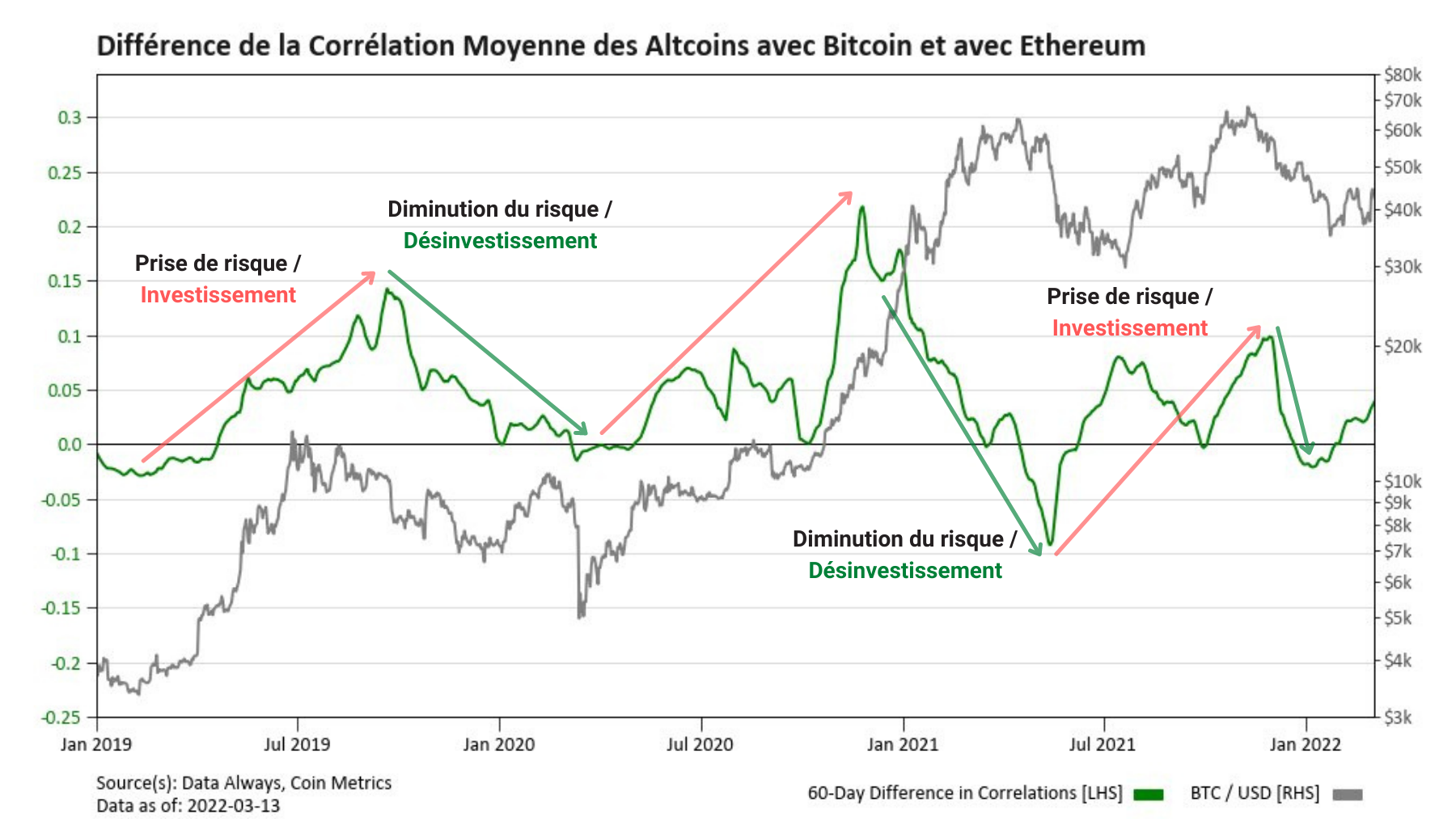 dataalways BTC ETH Difference