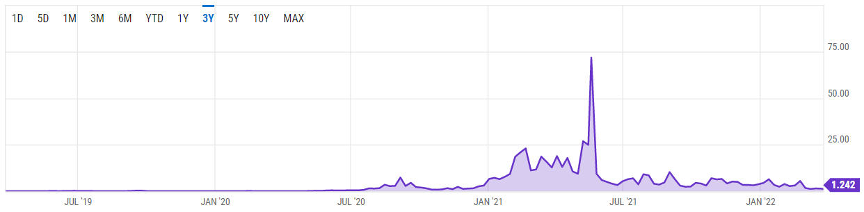 frais ethereum historique