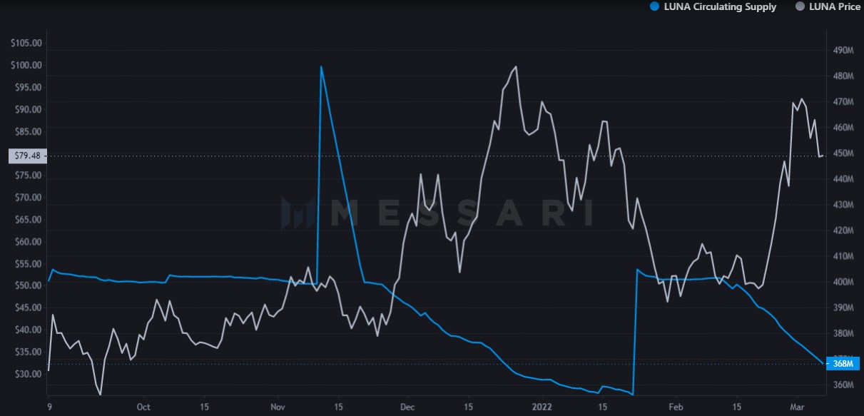 LUNA en circulation sur prix LUNA en circulation sur prix