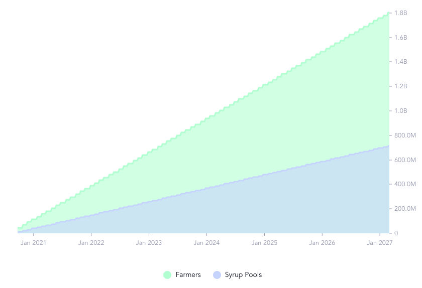 Evolution Supply Token CAKE Evolution Supply Token CAKE