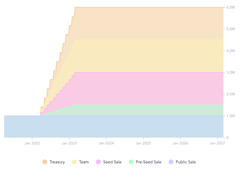 Evolution de la supply de l'ILV Evolution de la supply de l'ILV