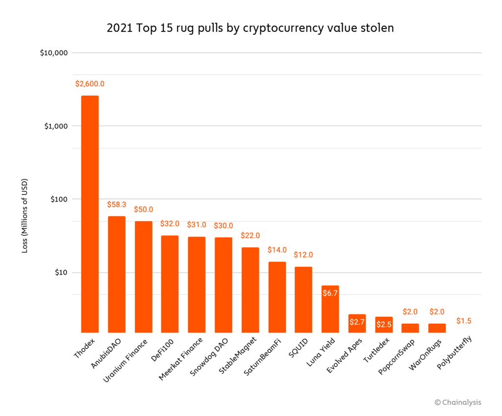 Top 15 des rug pulls selon la valeur volée en 2021 Top 15 des rug pulls selon la valeur volée en 2021