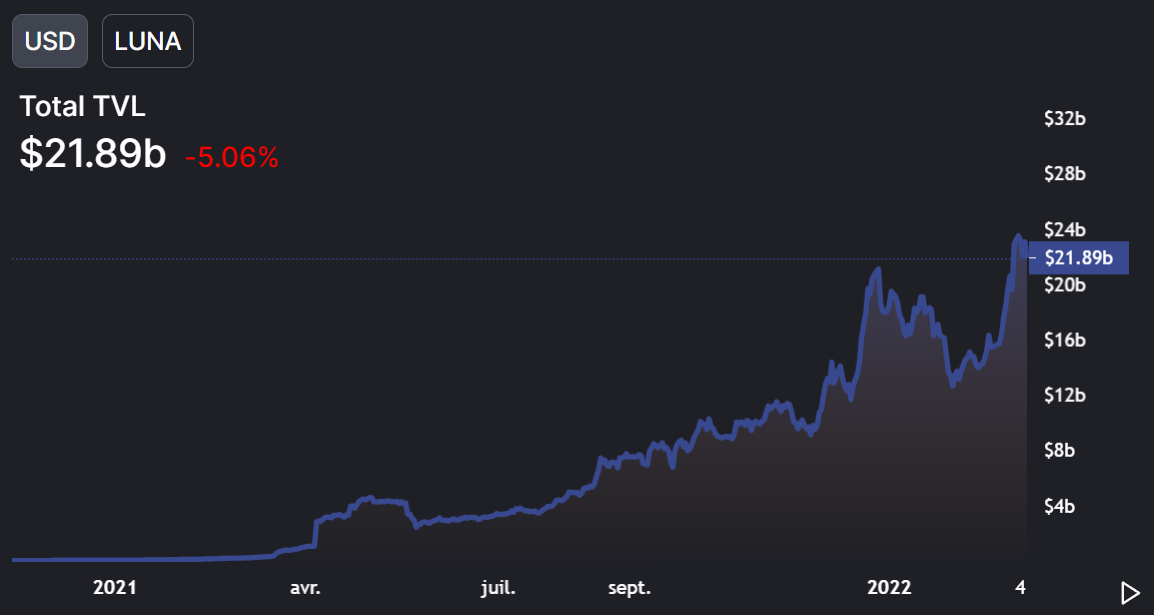 TVL USD Terra TVL USD Terra