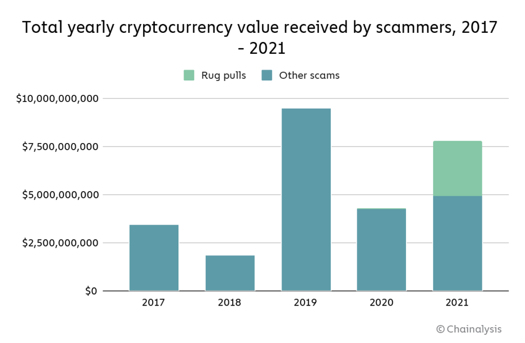 Figure 1 : Valeur annuelle totale des cryptomonnaies reçues par les arnaqueurs Figure 1 : Valeur annuelle totale des cryptomonnaies reçues par les arnaqueurs