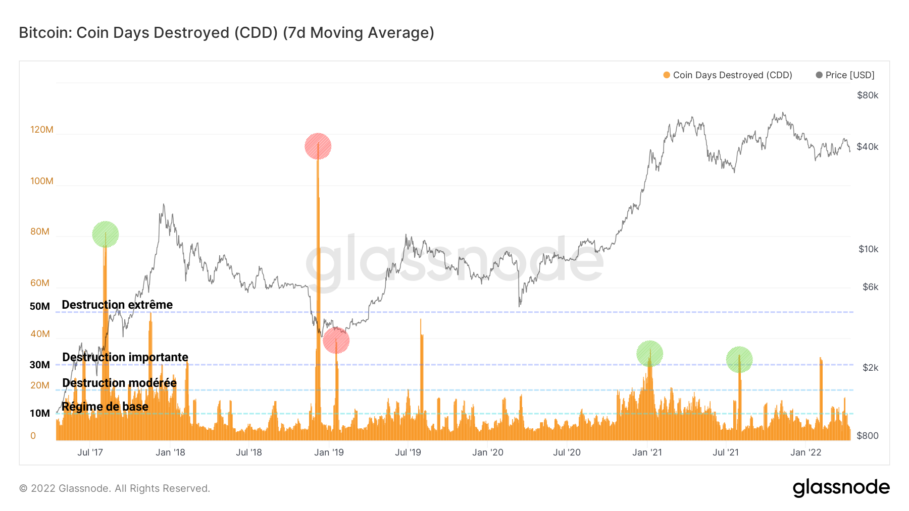 Bitcoin Coin Days Destroyed Bitcoin Coin Days Destroyed