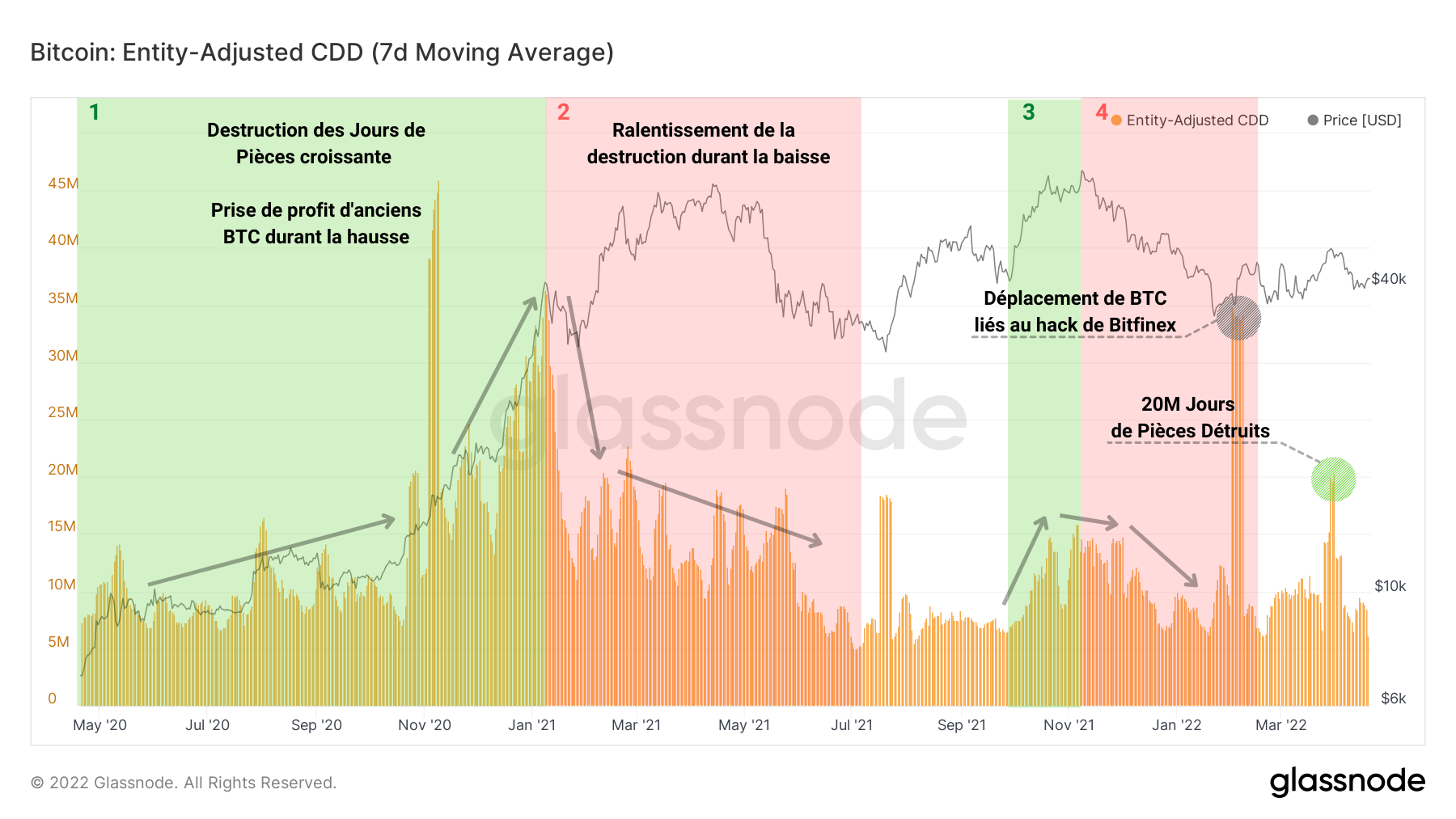 BTC Jours de Pièces Détruits 200422