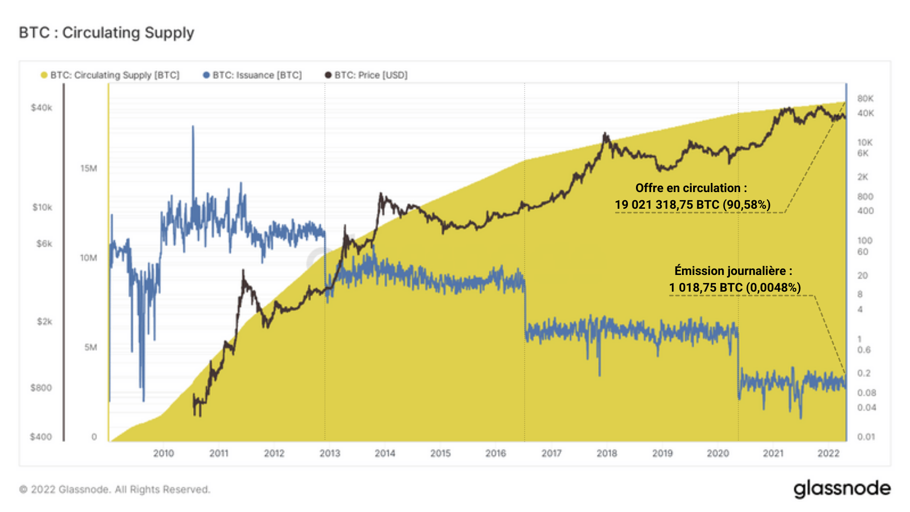 BTC Offre en Circulation