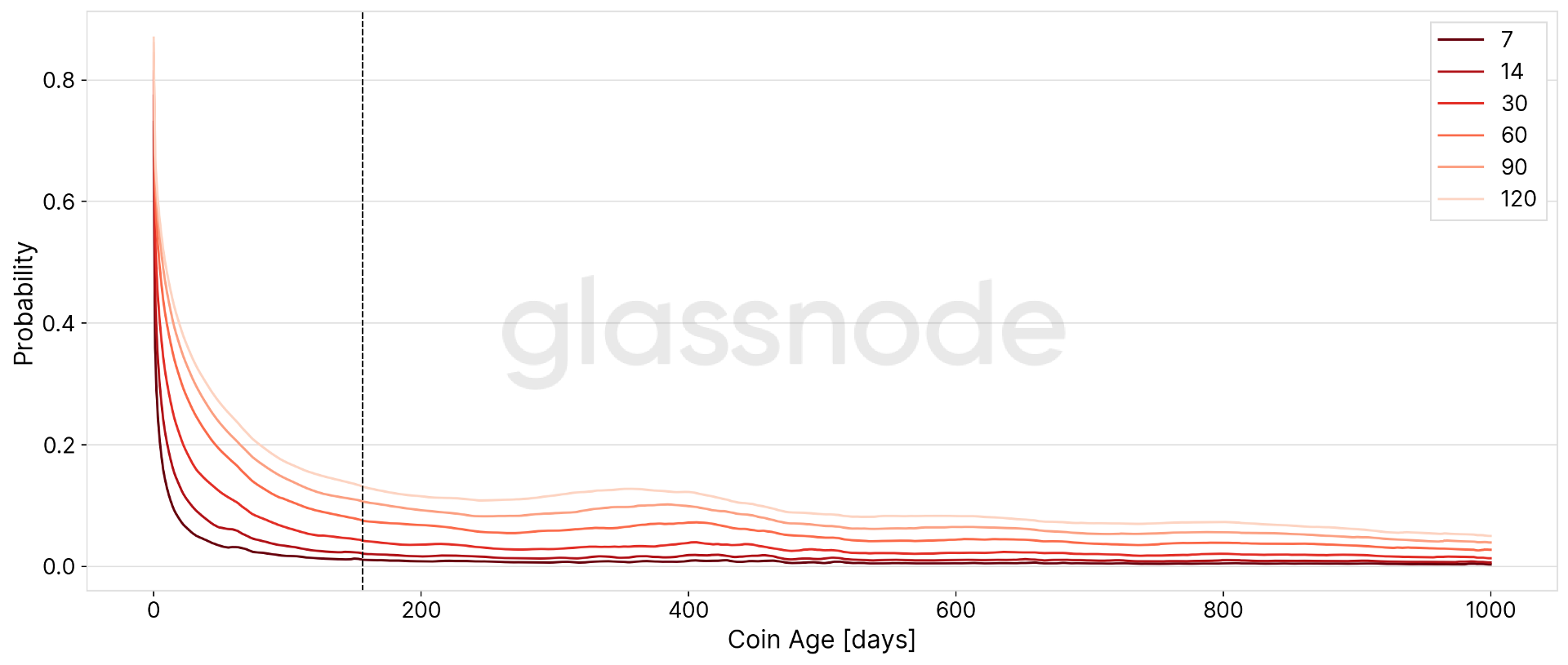 BTC Age Spending Probabilities BTC Age Spending Probabilities