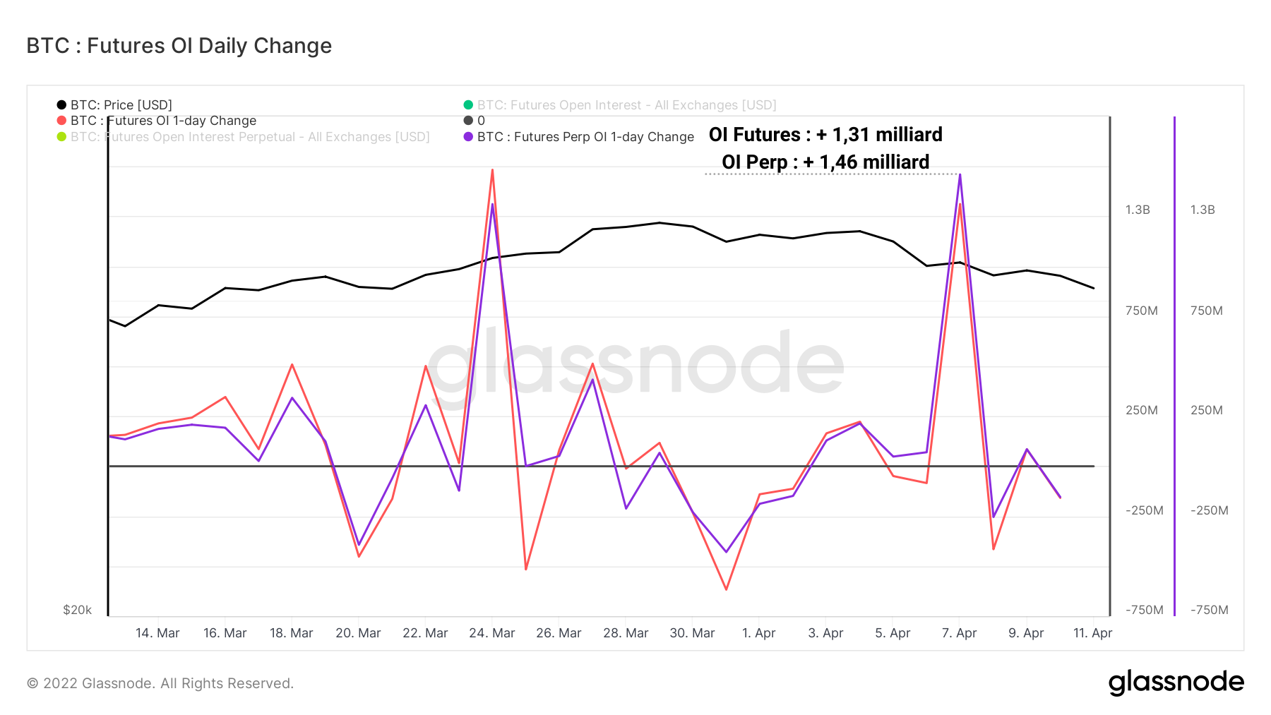 BTC OI 1D change 120422