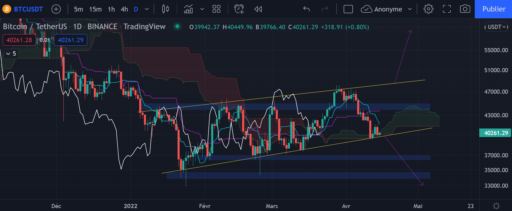 Le graphique journalier du Bitcoin (Daily) par Tagado