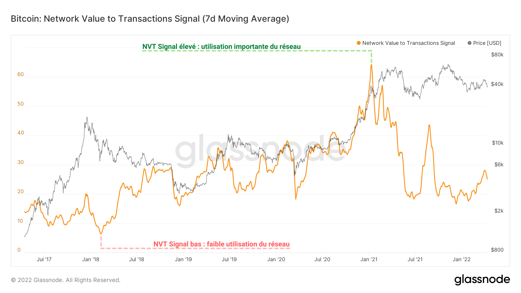Bitcoin Network Value to Transactions Signal Bitcoin Network Value to Transactions Signal