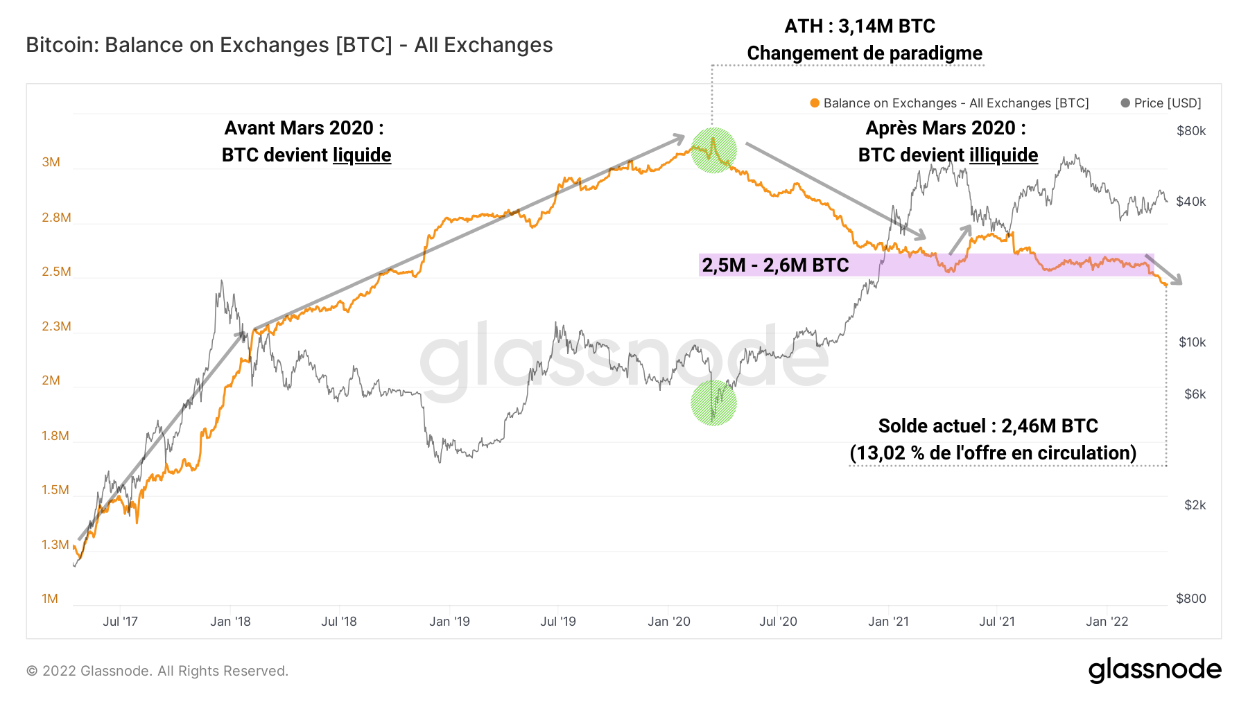 BTC Réserves Exchanges 120422