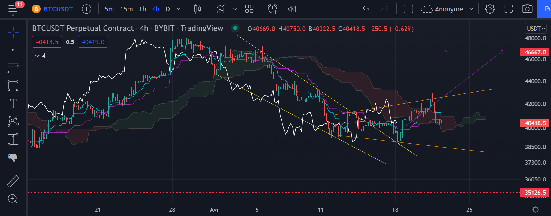 Le prix du Bitcoin en h4 par Tagado Bitcoin Le prix du Bitcoin en h4 par Tagado Bitcoin