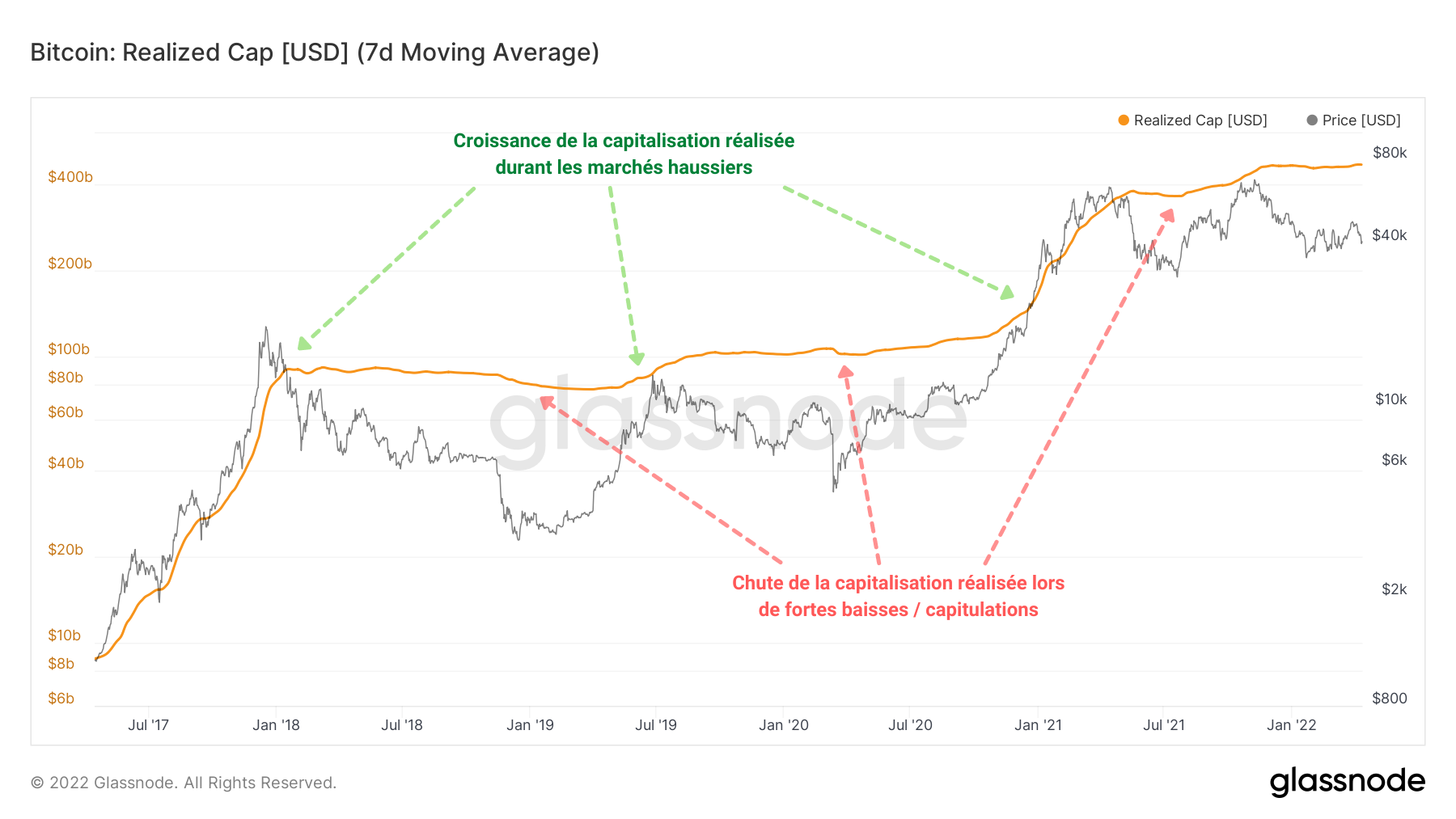 Bitcoin Realized Cap Bitcoin Realized Cap