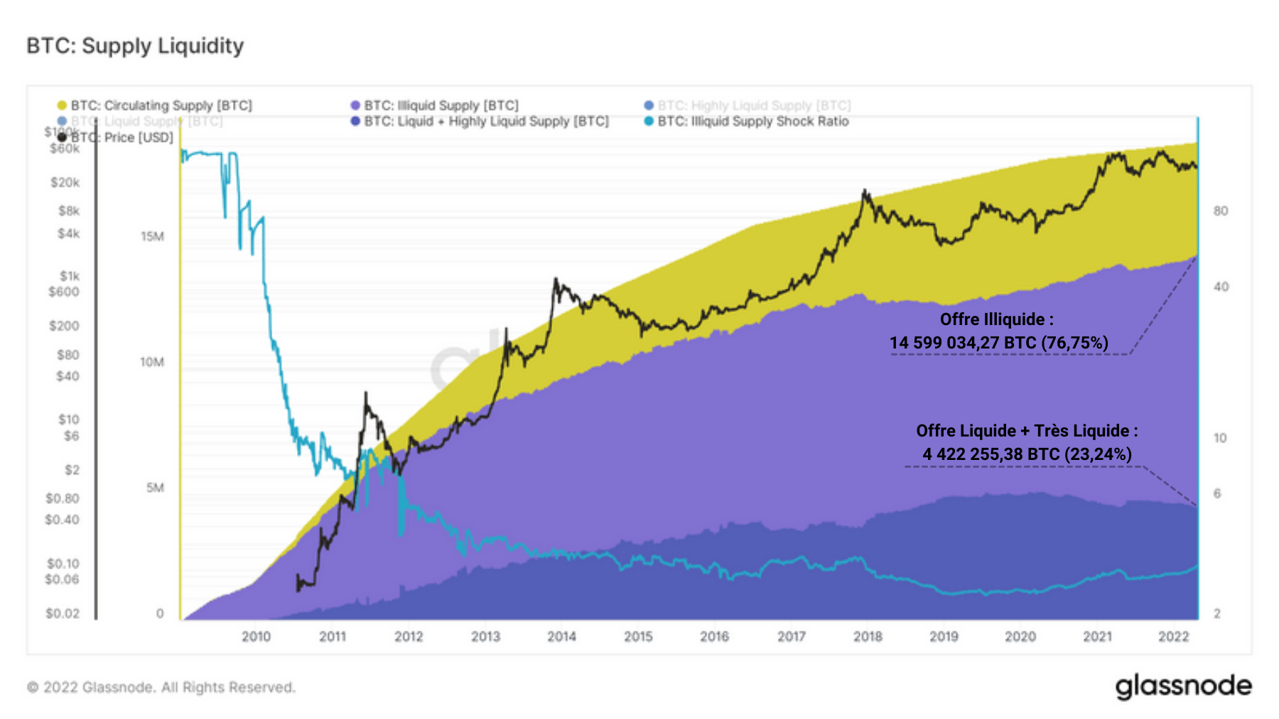 BTC Offre Liquide 260422